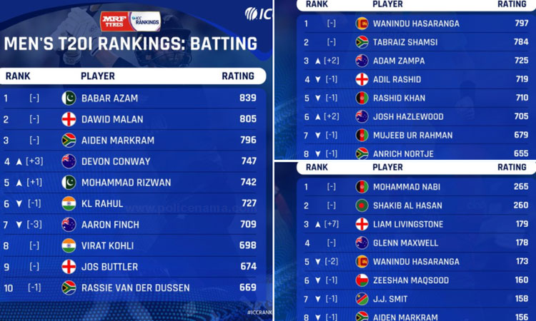 ICC T-20 Ranking | ICC announces T20 rankings Pakistan's dominance hits Indian players